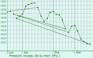 Graphe de la pression atmosphrique prvue pour Virieu-le-Grand