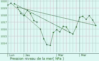 Graphe de la pression atmosphrique prvue pour Saint-Broingt-les-Fosses