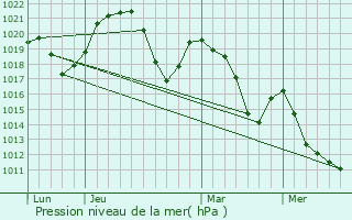 Graphe de la pression atmosphrique prvue pour Bassy