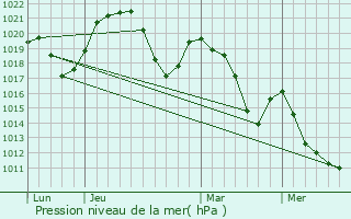 Graphe de la pression atmosphrique prvue pour Savigny