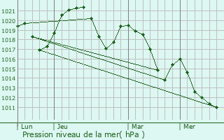 Graphe de la pression atmosphrique prvue pour Prsilly