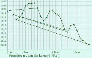 Graphe de la pression atmosphrique prvue pour Saint-Germain-sur-Rhne