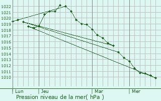 Graphe de la pression atmosphrique prvue pour Bar-sur-Seine