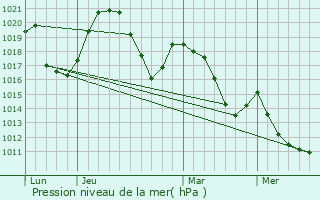 Graphe de la pression atmosphrique prvue pour Ugine