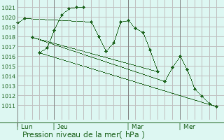 Graphe de la pression atmosphrique prvue pour Saint-Jean-de-Sixt