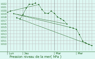 Graphe de la pression atmosphrique prvue pour Damblain