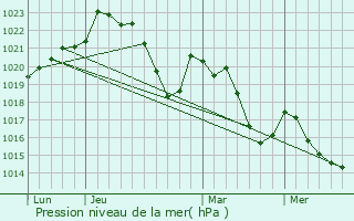 Graphe de la pression atmosphrique prvue pour Pousthomy