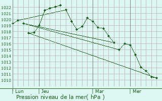 Graphe de la pression atmosphrique prvue pour Saraz