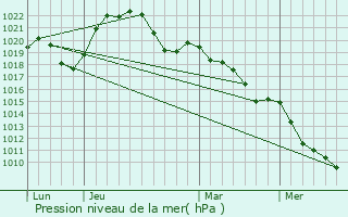 Graphe de la pression atmosphrique prvue pour Saint-Seine-sur-Vingeanne