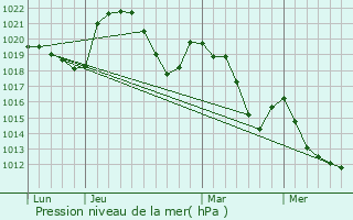 Graphe de la pression atmosphrique prvue pour Satillieu