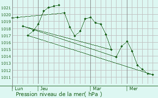Graphe de la pression atmosphrique prvue pour Chapeiry
