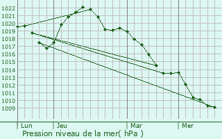 Graphe de la pression atmosphrique prvue pour Saint-Nabord