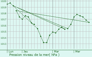 Graphe de la pression atmosphrique prvue pour Mtairies-Saint-Quirin