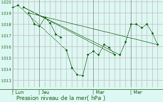 Graphe de la pression atmosphrique prvue pour Saint-Menge