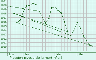 Graphe de la pression atmosphrique prvue pour Les Contamines-Montjoie
