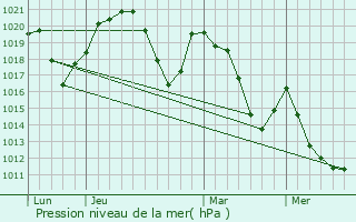 Graphe de la pression atmosphrique prvue pour Coise-Saint-Jean-Pied-Gauthier