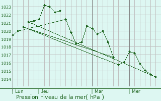 Graphe de la pression atmosphrique prvue pour Plaisance