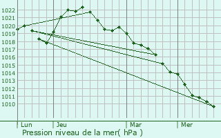 Graphe de la pression atmosphrique prvue pour trochey