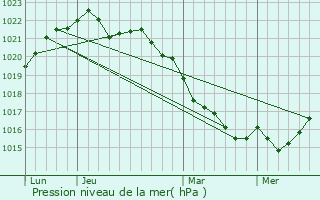 Graphe de la pression atmosphrique prvue pour L