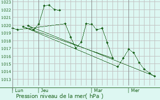 Graphe de la pression atmosphrique prvue pour Rivire-sur-Tarn