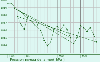 Graphe de la pression atmosphrique prvue pour Mazerolles-du-Razs