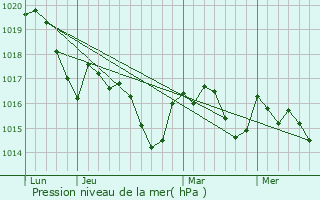 Graphe de la pression atmosphrique prvue pour Blesta-en-Lauragais