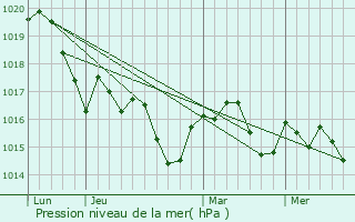 Graphe de la pression atmosphrique prvue pour Saint-Rustice