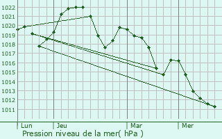 Graphe de la pression atmosphrique prvue pour Port