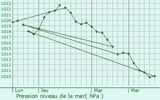 Graphe de la pression atmosphrique prvue pour Arc-ls-Gray