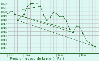 Graphe de la pression atmosphrique prvue pour Matafelon-Granges