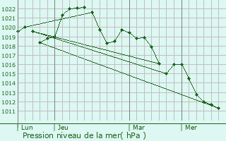 Graphe de la pression atmosphrique prvue pour Le Plantay