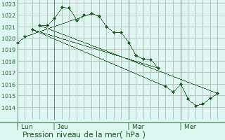 Graphe de la pression atmosphrique prvue pour Villedoux