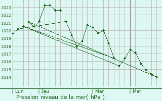 Graphe de la pression atmosphrique prvue pour Comps-la-Grand-Ville