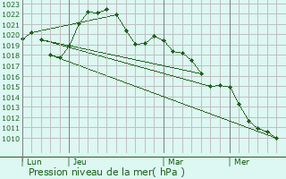 Graphe de la pression atmosphrique prvue pour Dijon