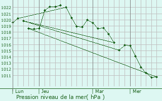 Graphe de la pression atmosphrique prvue pour Chapelle-Voland