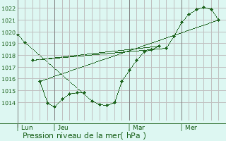 Graphe de la pression atmosphrique prvue pour Malvik