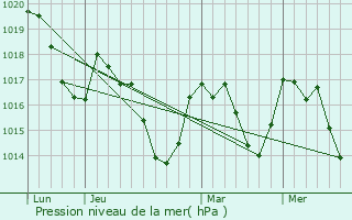 Graphe de la pression atmosphrique prvue pour Belvis