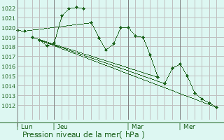 Graphe de la pression atmosphrique prvue pour Saint-Julien-Vocance