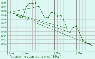 Graphe de la pression atmosphrique prvue pour Saint-Michel-sur-Rhne