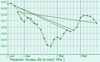 Graphe de la pression atmosphrique prvue pour Guebenhouse