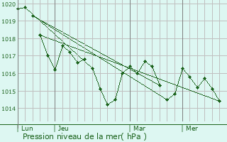 Graphe de la pression atmosphrique prvue pour Avignonet-Lauragais