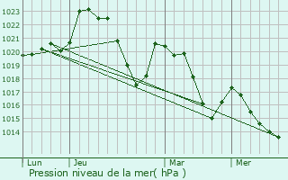 Graphe de la pression atmosphrique prvue pour Sgur