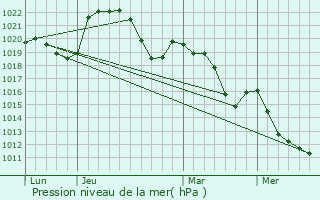 Graphe de la pression atmosphrique prvue pour Tassin-la-Demi-Lune