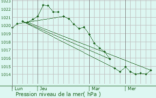 Graphe de la pression atmosphrique prvue pour Cholet