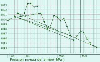 Graphe de la pression atmosphrique prvue pour Sainte-Juliette-sur-Viaur