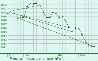 Graphe de la pression atmosphrique prvue pour Brziat