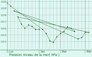 Graphe de la pression atmosphrique prvue pour Schwaan