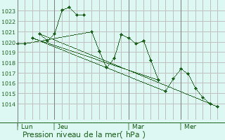 Graphe de la pression atmosphrique prvue pour Bertholne