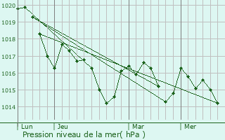 Graphe de la pression atmosphrique prvue pour Molandier