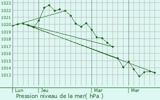 Graphe de la pression atmosphrique prvue pour Mirebeau